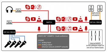 DANTE DBT-44 Network Audio Bridge 4 In 