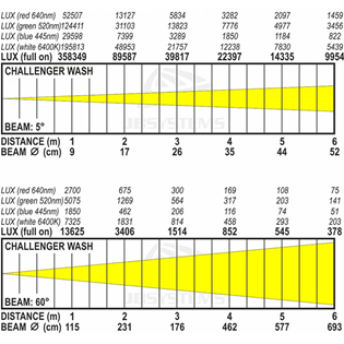 Challenger Wash Moving Head with 7 x%2 