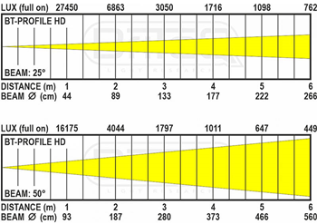 RGBAL 150 Watt LED Profile Spot 25-50% 
