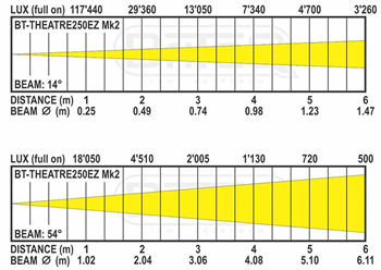 LED Fresnel Stage Light 250W Warm Whit 