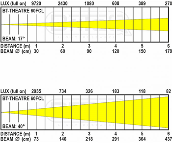 LED Fresnel 60W RGBL Stage Light 