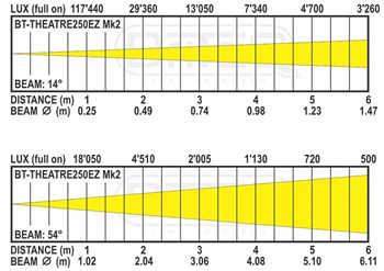 LED Fresnel Stage Light 250W Warm Whit 