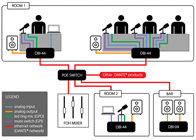 DANTE DBI-44 Network Audio Bridge 4 In 