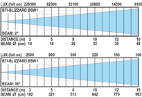 Briteq Blizzard LED Moving Head with Z 